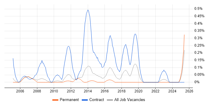 Job vacancy trend for Migration Manager in Cambridgeshire Job vacancy trend for Migration Manager in Cambridgeshire