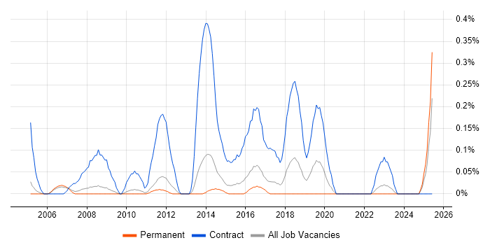 Job vacancy trend for Migration Project Manager in Cambridgeshire Job vacancy trend for Migration Project Manager in Cambridgeshire