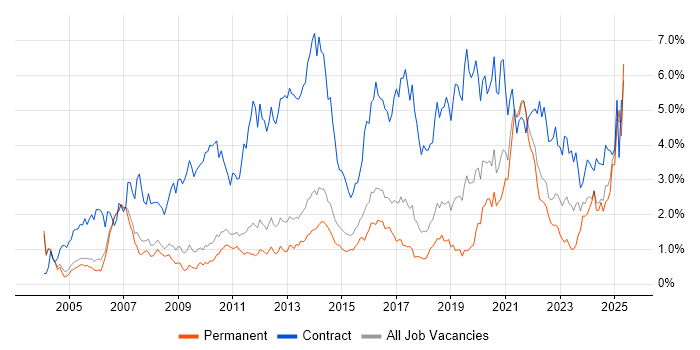Job vacancy trend for Migration in Cambridgeshire Job vacancy trend for Migration in Cambridgeshire