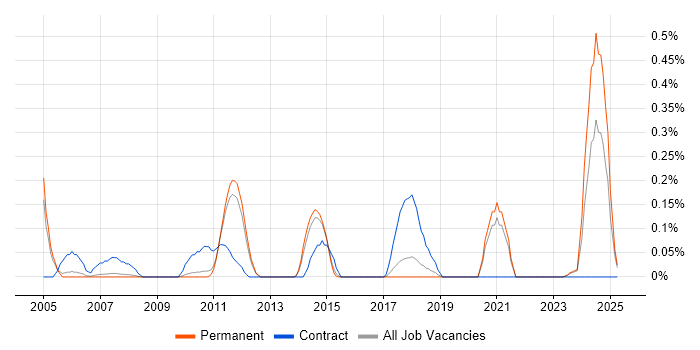 Job vacancy trend for MISRA C in Cambridgeshire Job vacancy trend for MISRA C in Cambridgeshire