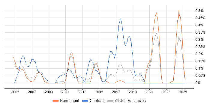 Job vacancy trend for MISRA in Cambridgeshire Job vacancy trend for MISRA in Cambridgeshire