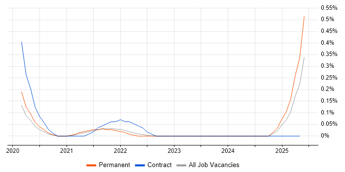 Job vacancy trend for MLflow in Cambridgeshire Job vacancy trend for MLflow in Cambridgeshire