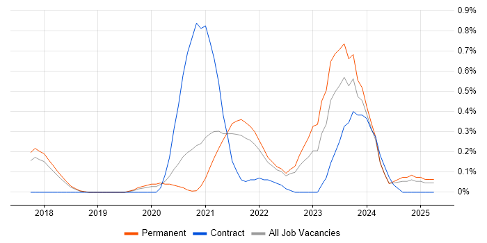 Job vacancy trend for MLOps in Cambridgeshire Job vacancy trend for MLOps in Cambridgeshire