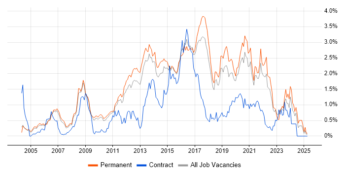 Job vacancy trend for Mobile App in Cambridgeshire Job vacancy trend for Mobile App in Cambridgeshire