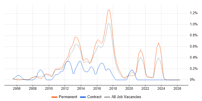 Mobile Application Development job vacancy trend in Cambridgeshire