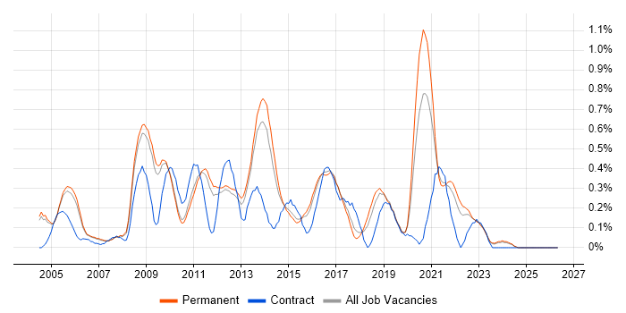 Mobile Developer job vacancy trend in Cambridgeshire