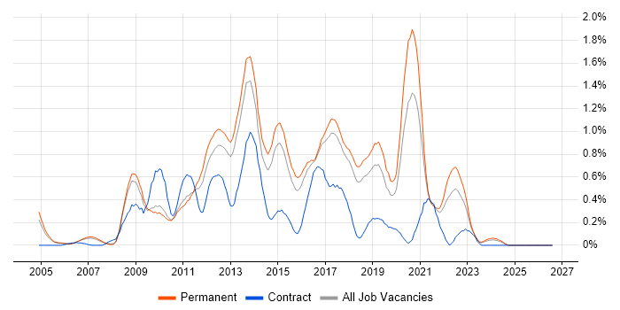 Mobile Development job vacancy trend in Cambridgeshire
