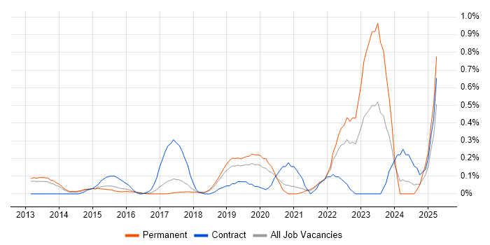 Job vacancy trend for Mobile Device Management in Cambridgeshire Job vacancy trend for Mobile Device Management in Cambridgeshire