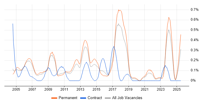 Job vacancy trend for Mobile Engineer in Cambridgeshire