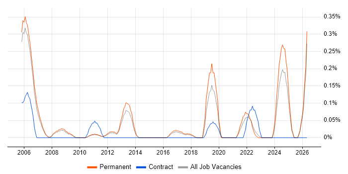 Mobile Games job vacancy trend in Cambridgeshire