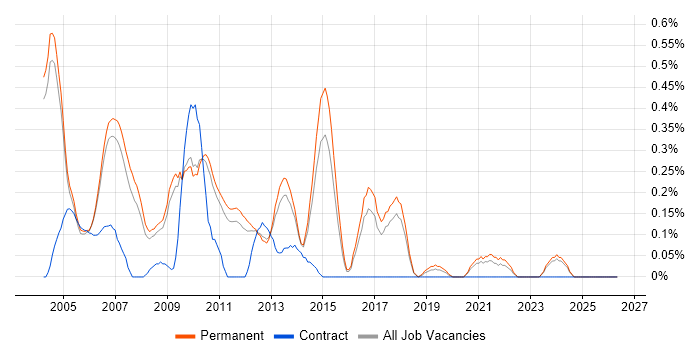 Mobile Software Engineer job vacancy trend in Cambridgeshire