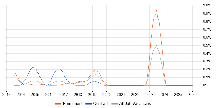 MobileIron job vacancy trend in Cambridgeshire