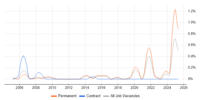 Job vacancy trend for Modbus in Cambridgeshire Job vacancy trend for Modbus in Cambridgeshire