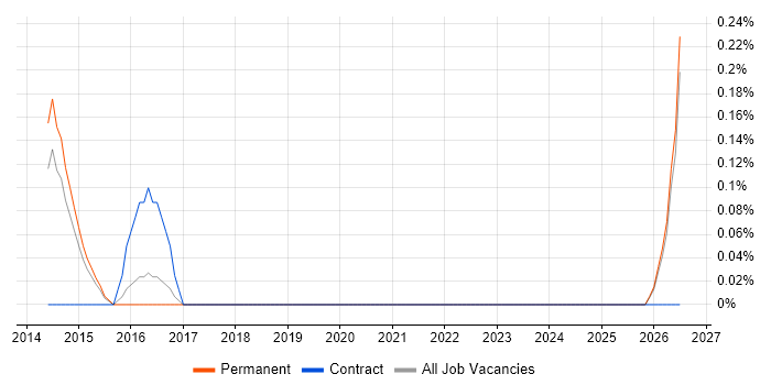 Model-Based Systems Engineering job vacancy trend in Cambridgeshire