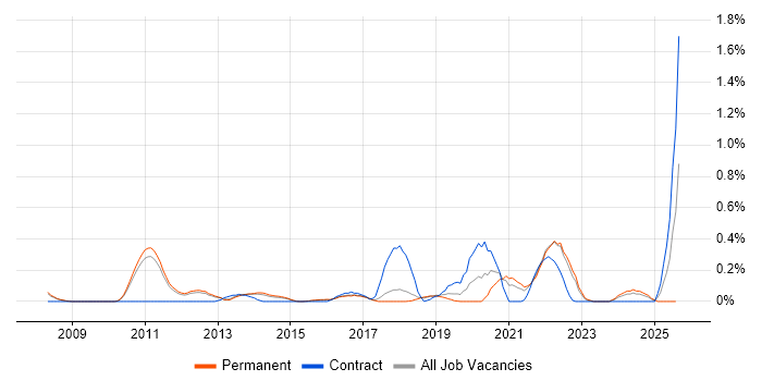 Job vacancy trend for Model Validation in Cambridgeshire