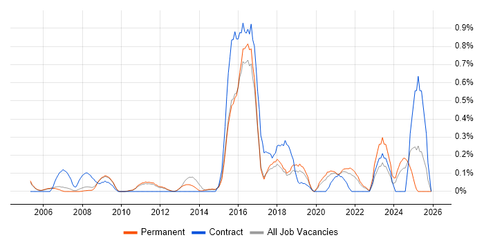 Molecular Biology job vacancy trend in Cambridgeshire