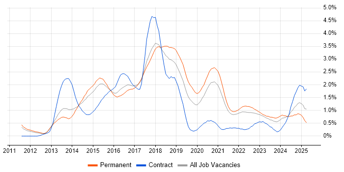 Job vacancy trend for MongoDB in Cambridgeshire Job vacancy trend for MongoDB in Cambridgeshire