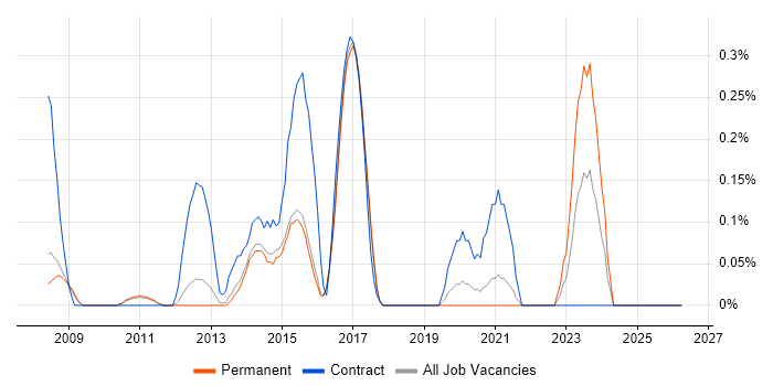 Moodle job vacancy trend in Cambridgeshire