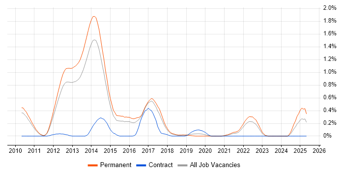 Job vacancy trend for Moq in Cambridgeshire Job vacancy trend for Moq in Cambridgeshire