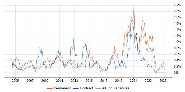 Job vacancy trend for MPLS in Cambridgeshire