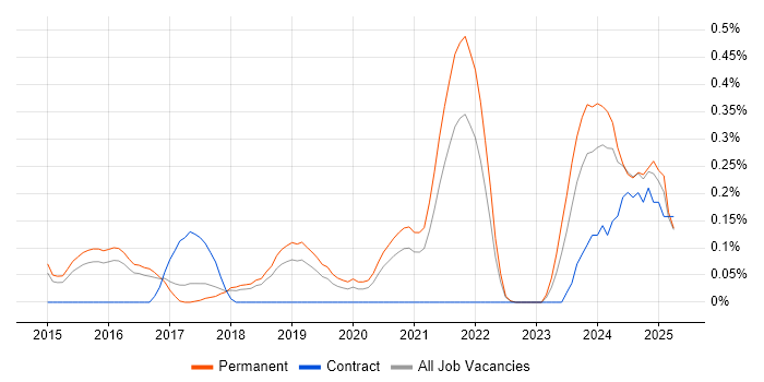 Job vacancy trend for MQTT in Cambridgeshire Job vacancy trend for MQTT in Cambridgeshire