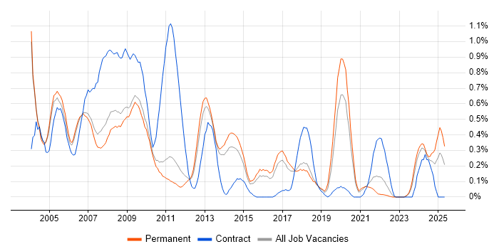 Job vacancy trend for MS Access in Cambridgeshire Job vacancy trend for MS Access in Cambridgeshire