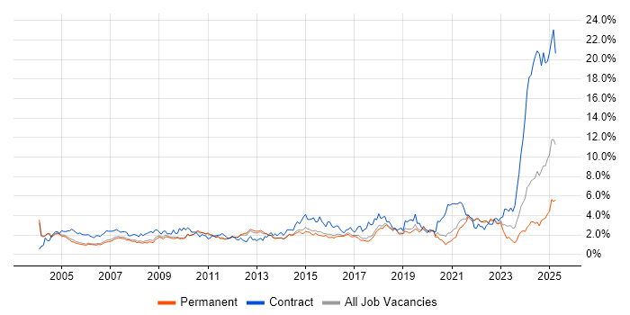 Job vacancy trend for Microsoft Excel in Cambridgeshire Job vacancy trend for Microsoft Excel in Cambridgeshire