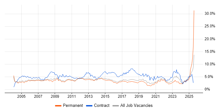 Job vacancy trend for Microsoft Office in Cambridgeshire