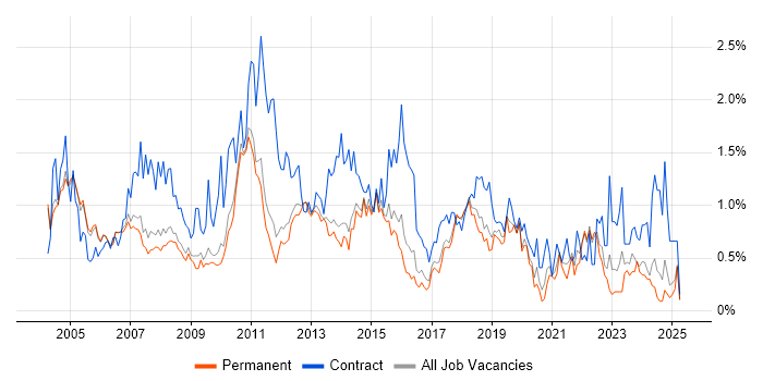 Job vacancy trend for Microsoft Project in Cambridgeshire Job vacancy trend for Microsoft Project in Cambridgeshire