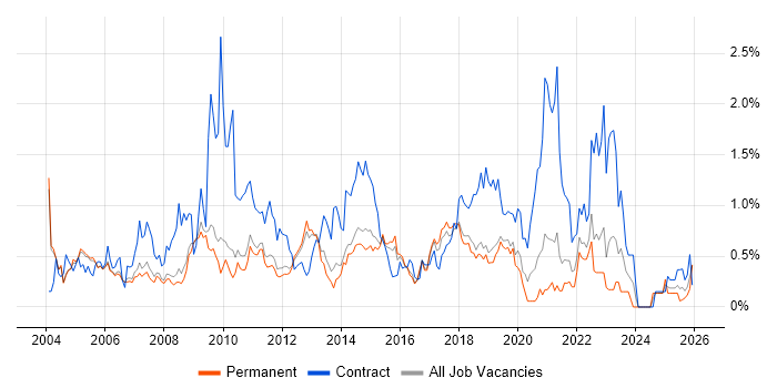 MS Visio job vacancy trend in Cambridgeshire