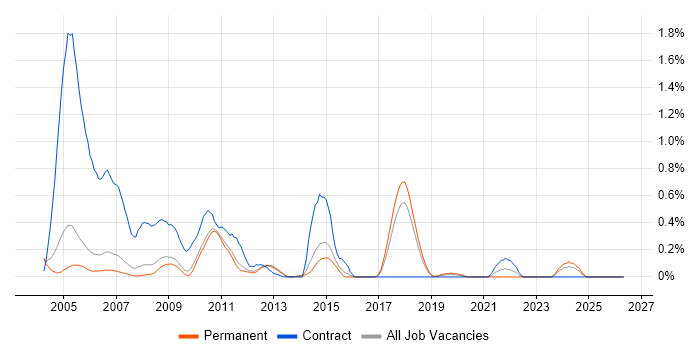 MSMQ job vacancy trend in Cambridgeshire