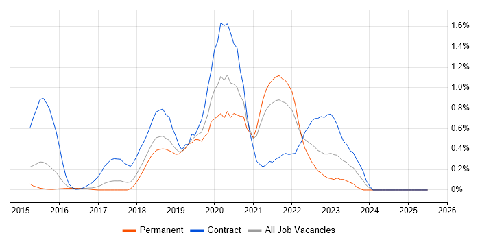 Job vacancy trend for MuleSoft in Cambridgeshire