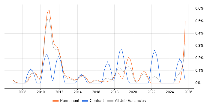Multi-Factor Authentication job vacancy trend in Cambridgeshire
