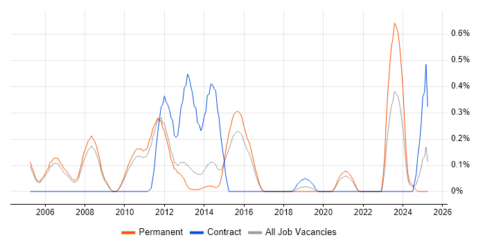 Job vacancy trend for Multicast in Cambridgeshire