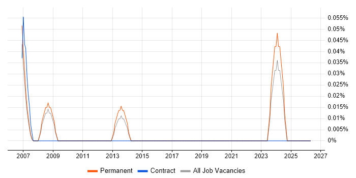 Multimedia Designer job vacancy trend in Cambridgeshire