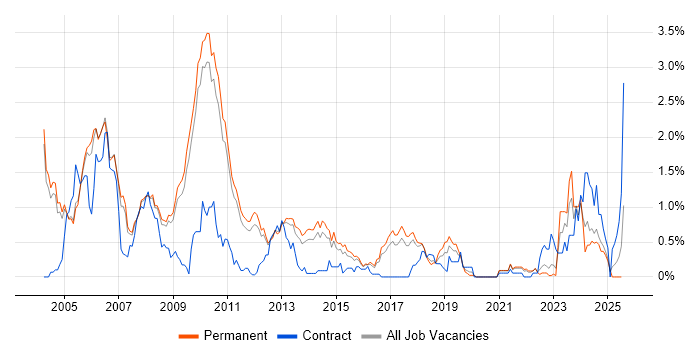 Job vacancy trend for Multimedia in Cambridgeshire Job vacancy trend for Multimedia in Cambridgeshire