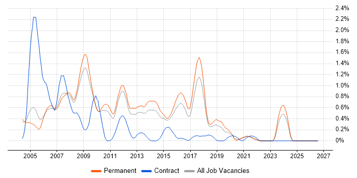 Multithreaded Programming job vacancy trend in Cambridgeshire