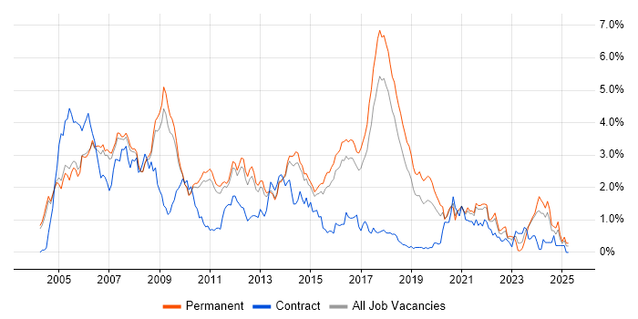 Job vacancy trend for Multithreading in Cambridgeshire Job vacancy trend for Multithreading in Cambridgeshire