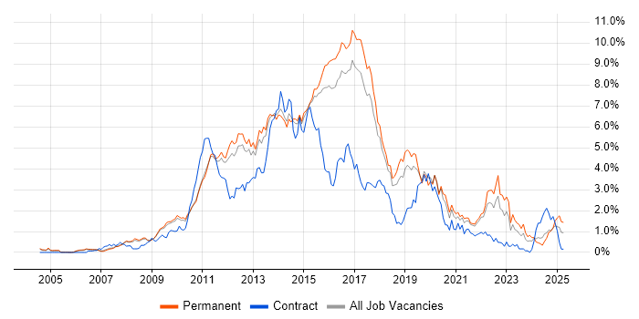 Job vacancy trend for MVC in Cambridgeshire Job vacancy trend for MVC in Cambridgeshire