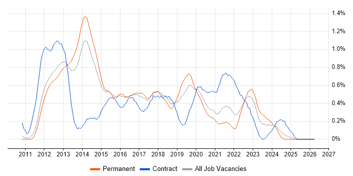MVVM job vacancy trend in Cambridgeshire
