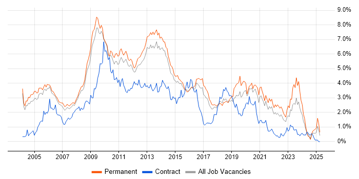 Job vacancy trend for MySQL in Cambridgeshire Job vacancy trend for MySQL in Cambridgeshire