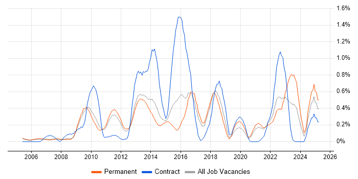 Job vacancy trend for Nagios in Cambridgeshire Job vacancy trend for Nagios in Cambridgeshire