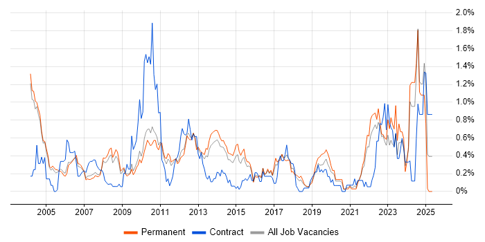 Job vacancy trend for NAS in Cambridgeshire Job vacancy trend for NAS in Cambridgeshire