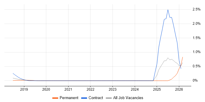 NB-IoT job vacancy trend in Cambridgeshire