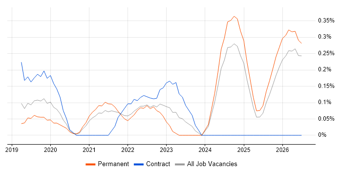 NCSC job vacancy trend in Cambridgeshire