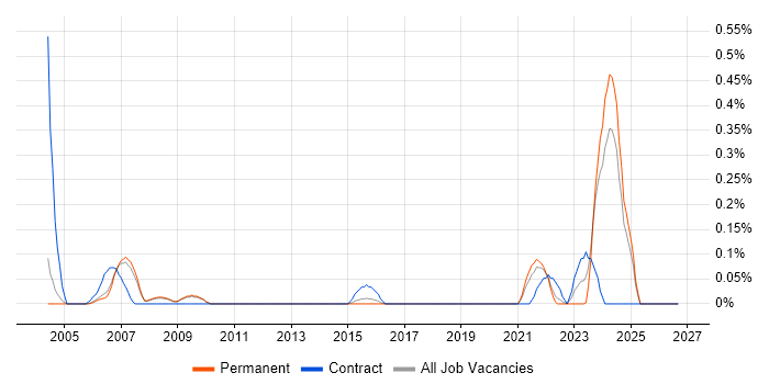 NEBOSH job vacancy trend in Cambridgeshire