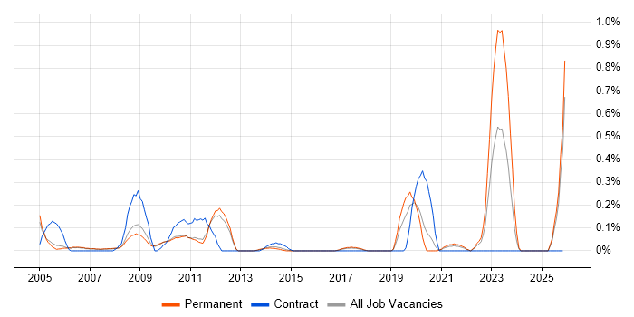 NEC job vacancy trend in Cambridgeshire