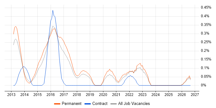 Neo4j job vacancy trend in Cambridgeshire