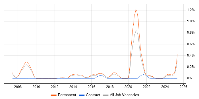 Job vacancy trend for Nessus in Cambridgeshire Job vacancy trend for Nessus in Cambridgeshire