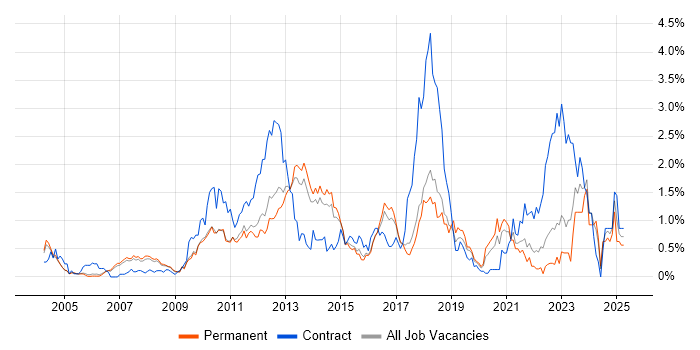 Job vacancy trend for NetApp in Cambridgeshire Job vacancy trend for NetApp in Cambridgeshire